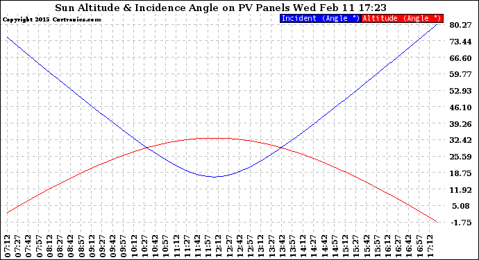 Solar PV/Inverter Performance Sun Altitude Angle & Sun Incidence Angle on PV Panels