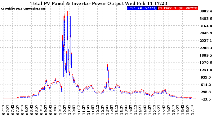 Solar PV/Inverter Performance PV Panel Power Output & Inverter Power Output