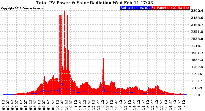 Solar PV/Inverter Performance Total PV Panel Power Output & Solar Radiation