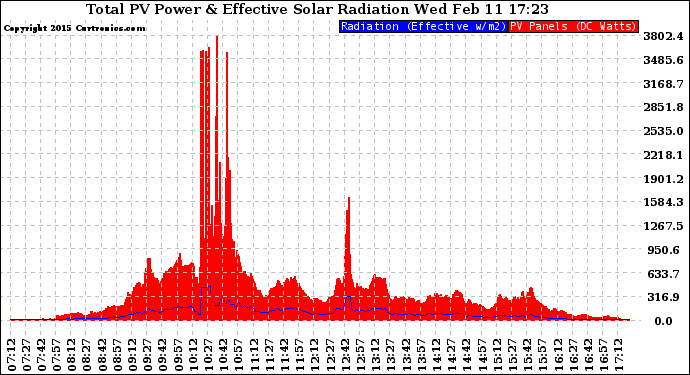 Solar PV/Inverter Performance Total PV Panel Power Output & Effective Solar Radiation