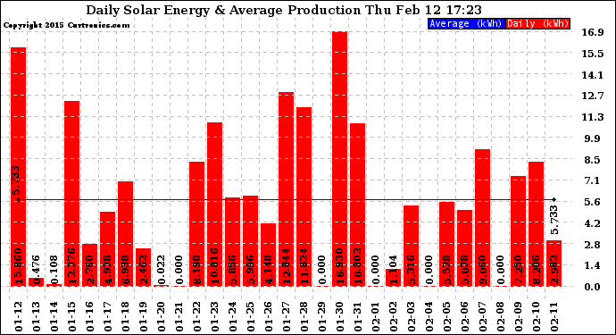 Solar PV/Inverter Performance Daily Solar Energy Production