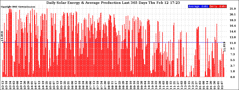 Solar PV/Inverter Performance Daily Solar Energy Production Last 365 Days