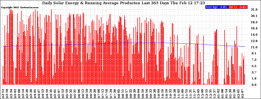 Solar PV/Inverter Performance Daily Solar Energy Production Running Average Last 365 Days