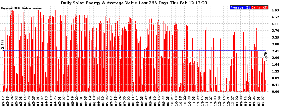 Solar PV/Inverter Performance Daily Solar Energy Production Value Last 365 Days