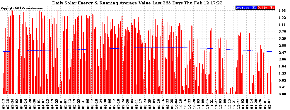 Solar PV/Inverter Performance Daily Solar Energy Production Value Running Average Last 365 Days