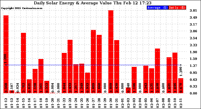 Solar PV/Inverter Performance Daily Solar Energy Production Value