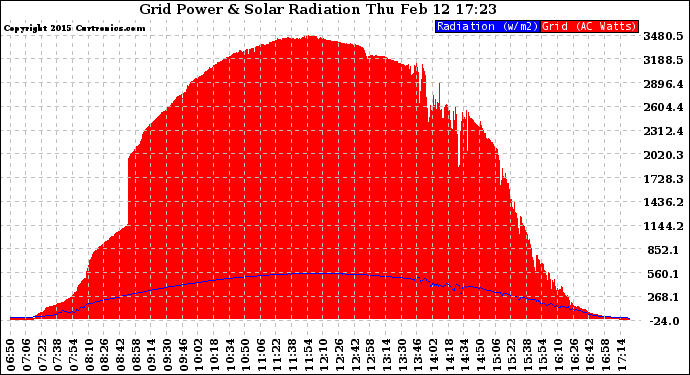 Solar PV/Inverter Performance Grid Power & Solar Radiation