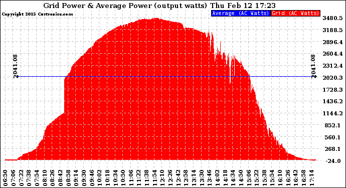 Solar PV/Inverter Performance Inverter Power Output