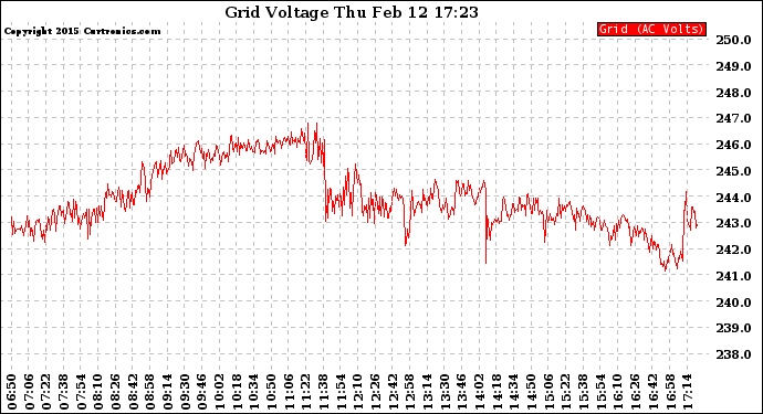 Solar PV/Inverter Performance Grid Voltage