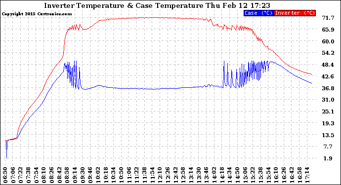 Solar PV/Inverter Performance Inverter Operating Temperature