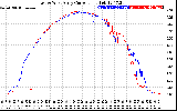 Solar PV/Inverter Performance Photovoltaic Panel Current Output