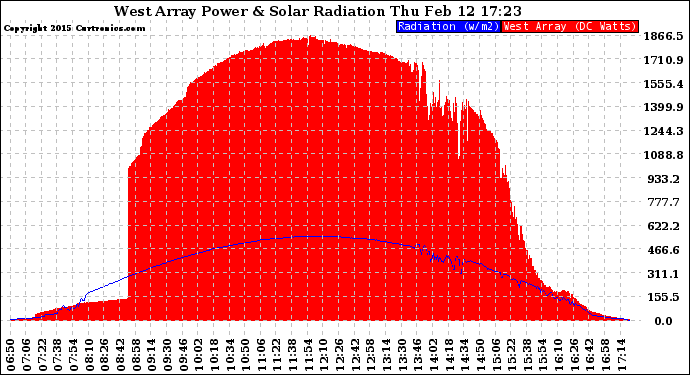 Solar PV/Inverter Performance West Array Power Output & Solar Radiation