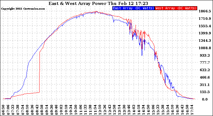 Solar PV/Inverter Performance Photovoltaic Panel Power Output