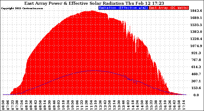 Solar PV/Inverter Performance East Array Power Output & Effective Solar Radiation