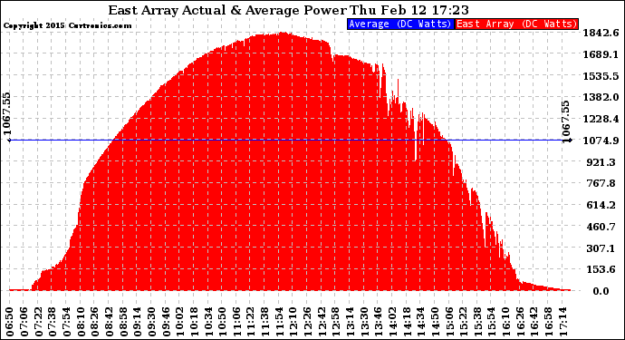 Solar PV/Inverter Performance East Array Actual & Average Power Output