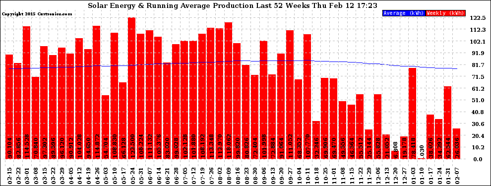 Solar PV/Inverter Performance Weekly Solar Energy Production Running Average Last 52 Weeks