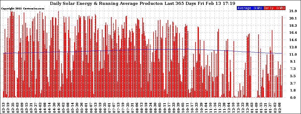 Solar PV/Inverter Performance Daily Solar Energy Production Running Average Last 365 Days