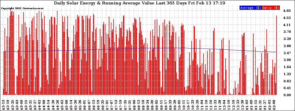 Solar PV/Inverter Performance Daily Solar Energy Production Value Running Average Last 365 Days