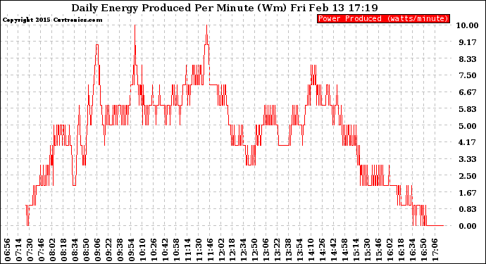 Solar PV/Inverter Performance Daily Energy Production Per Minute