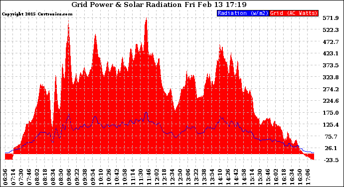 Solar PV/Inverter Performance Grid Power & Solar Radiation