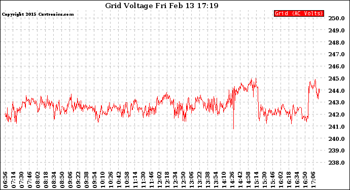 Solar PV/Inverter Performance Grid Voltage