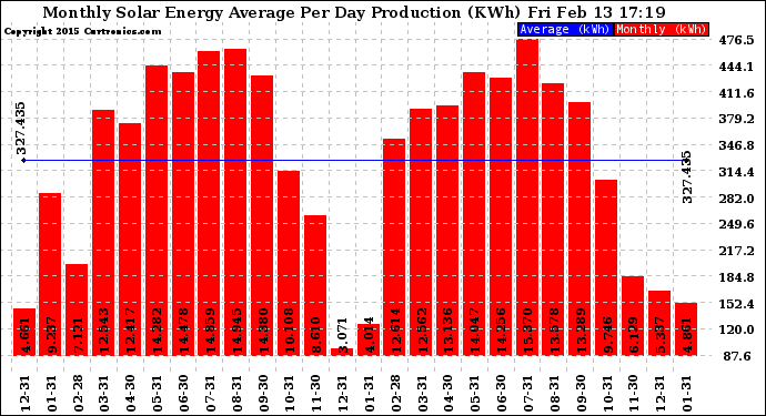 Solar PV/Inverter Performance Monthly Solar Energy Production Average Per Day (KWh)