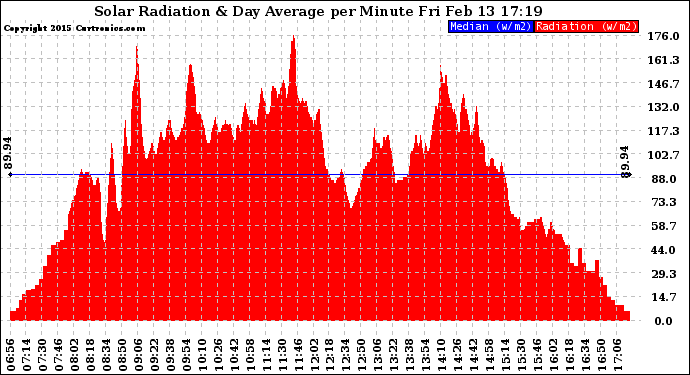 Solar PV/Inverter Performance Solar Radiation & Day Average per Minute