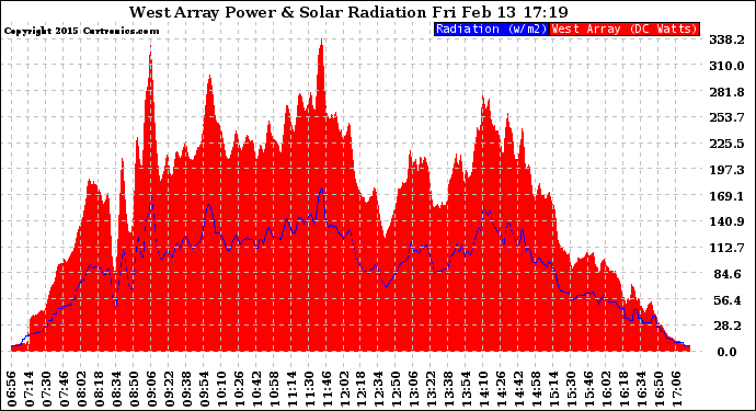 Solar PV/Inverter Performance West Array Power Output & Solar Radiation