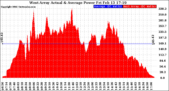 Solar PV/Inverter Performance West Array Actual & Average Power Output