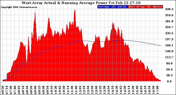 Solar PV/Inverter Performance West Array Actual & Running Average Power Output