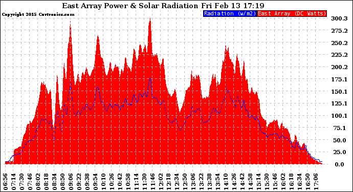 Solar PV/Inverter Performance East Array Power Output & Solar Radiation