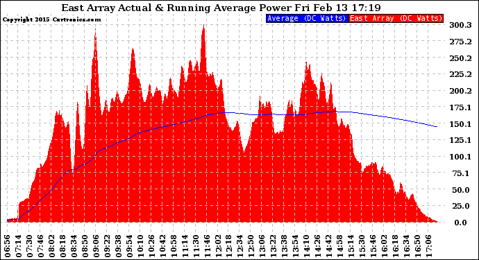 Solar PV/Inverter Performance East Array Actual & Running Average Power Output