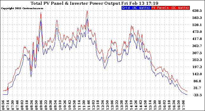 Solar PV/Inverter Performance PV Panel Power Output & Inverter Power Output