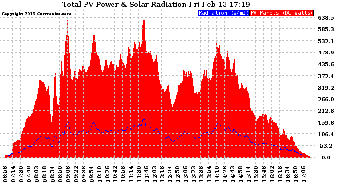 Solar PV/Inverter Performance Total PV Panel Power Output & Solar Radiation