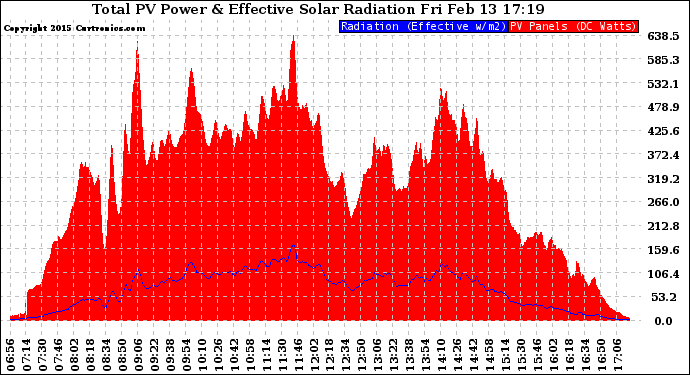 Solar PV/Inverter Performance Total PV Panel Power Output & Effective Solar Radiation