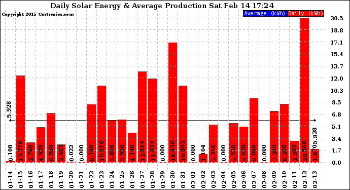 Solar PV/Inverter Performance Daily Solar Energy Production