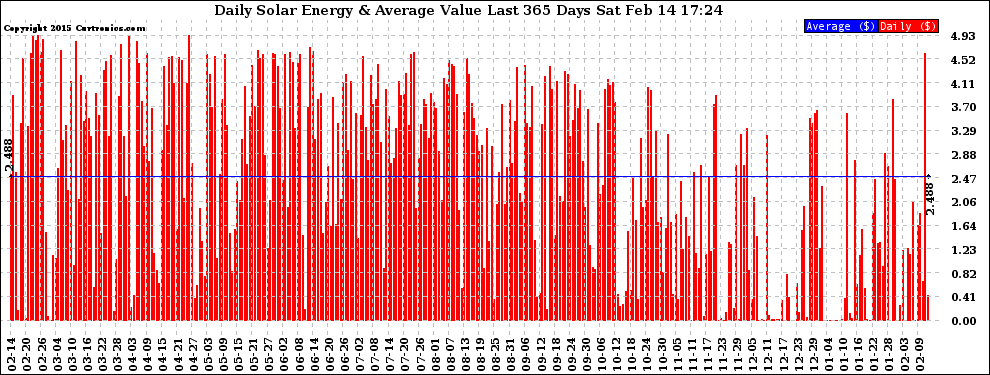 Solar PV/Inverter Performance Daily Solar Energy Production Value Last 365 Days