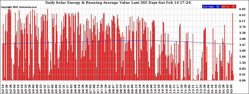 Solar PV/Inverter Performance Daily Solar Energy Production Value Running Average Last 365 Days