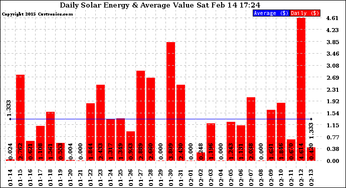 Solar PV/Inverter Performance Daily Solar Energy Production Value