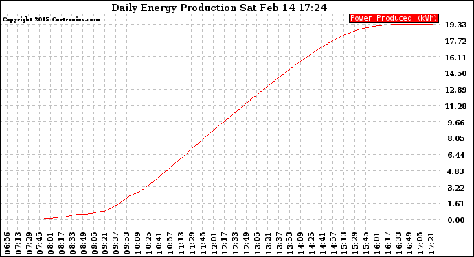 Solar PV/Inverter Performance Daily Energy Production