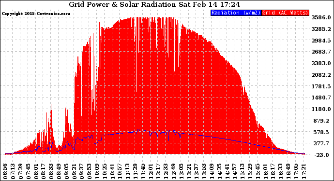 Solar PV/Inverter Performance Grid Power & Solar Radiation