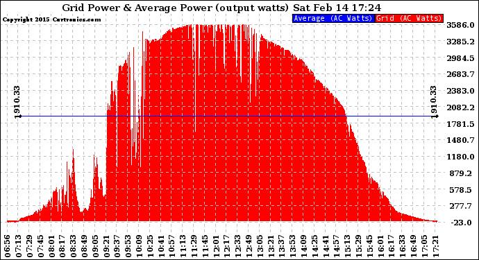 Solar PV/Inverter Performance Inverter Power Output