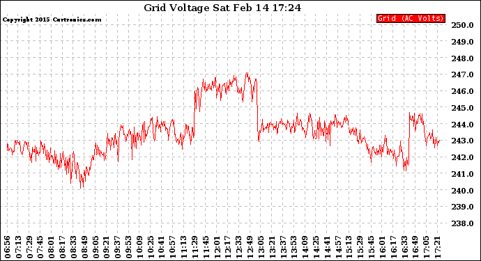 Solar PV/Inverter Performance Grid Voltage