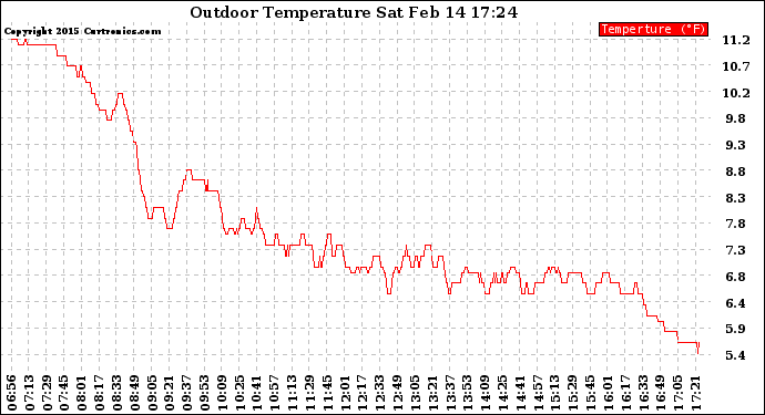 Solar PV/Inverter Performance Outdoor Temperature