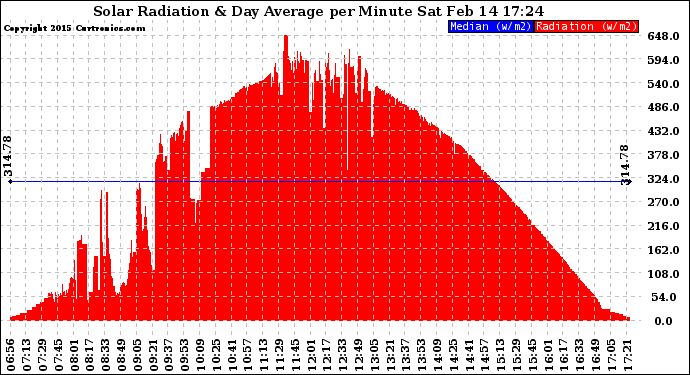 Solar PV/Inverter Performance Solar Radiation & Day Average per Minute