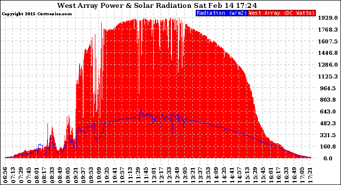 Solar PV/Inverter Performance West Array Power Output & Solar Radiation