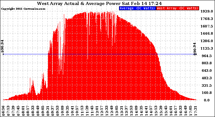 Solar PV/Inverter Performance West Array Actual & Average Power Output