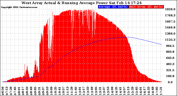 Solar PV/Inverter Performance West Array Actual & Running Average Power Output