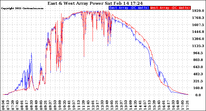 Solar PV/Inverter Performance Photovoltaic Panel Power Output