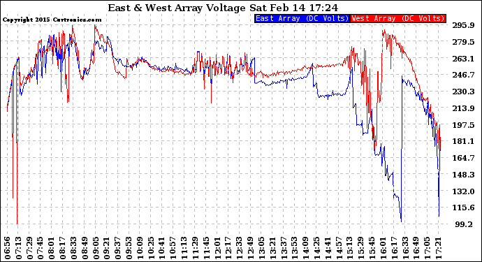 Solar PV/Inverter Performance Photovoltaic Panel Voltage Output